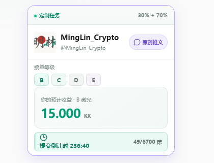 A user profile card for MingLin_Crypto on 薪火 (Xinhuo) shows a B rating with estimated earnings of 15.000 KX, 6700 available slots, and a 236:40 submission countdown for a custom task.