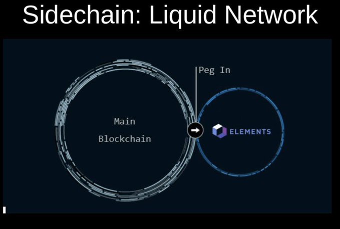 A diagram titled 'Sidechain: Liquid Network' showing a 'Peg In' connection between a 'Main Blockchain' circle and a smaller circle labeled 'ELEMENTS'.
