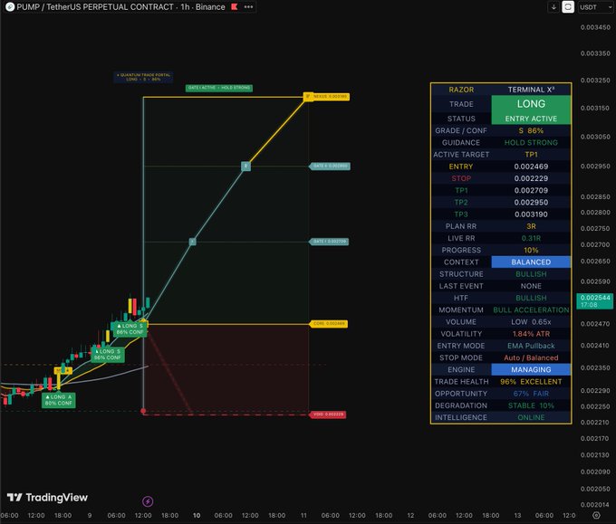 A TradingView 1-hour chart for PUMP/USDT Perpetual Contract on Binance shows a bull flag setup with a long entry signal at 0.002469, stop at 0.002229, and take profit targets at TP1 (0.002950), TP2 (0.003190), and TP3 (0.003190), reflecting bullish momentum with a 96% trade health rating.