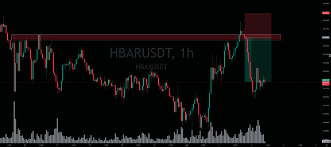 A cryptocurrency candlestick chart labeled 'HBARUSDT, 1h' on a dark background, showing price action with red and green candles and volume bars below, with highlighted resistance zones.