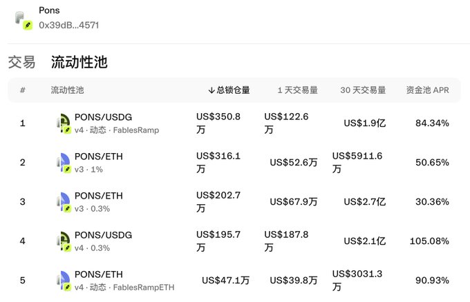 A cryptocurrency interface displays a 'Pons' (0x99db...4571) liquidity pool table with columns for total locked value, 1-day and 30-day trading volumes in US dollars, and pool APR percentages for pairs like PONS/USDG and PONS/ETH.