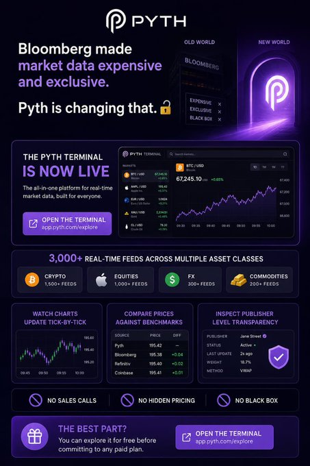 The image features a purple background with white text that reads "Pyth made market data expensive and exclusive. Pyth is changing that. The Pyth Terminal is now live, giving everyone access to 3,000+ real-time feeds across crypto, equities, FX, and commodities all in one place". The post also mentions the "focus on what is in the image and how it relates to the post", which suggests that the viewer should pay attention to the content of the image.