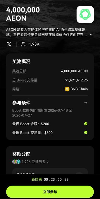 A mobile app screen displaying an AEON token reward pool of 4,000,000 AEON (~$1,491,412.95) on BNB Chain, with participation requirements of $200 minimum balance and $600 minimum trading volume.