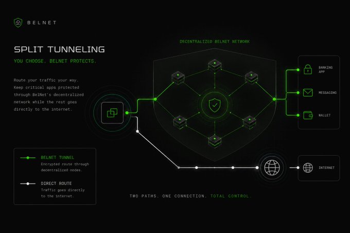 A digital infographic for 'BELNET' illustrating 'SPLIT TUNNELING'. It shows a diagram separating encrypted routes through decentralized nodes from direct internet routes, with sections labeled 'BANKING APP', 'MESSAGING', and 'WALLET'.