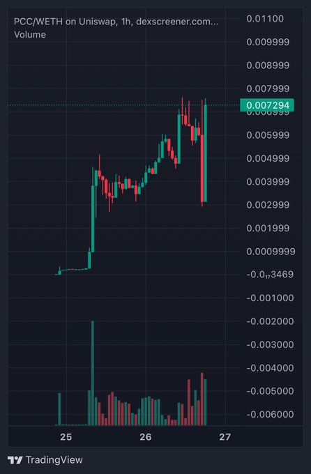 A 1-hour candlestick chart of PCC/WETH on Uniswap shows a sharp price spike to 0.007294 followed by a steep selloff, aligning with the "shake out the nonbelievers then send it higher" sentiment as the asset experiences a classic volatility shakeout before potential recovery.