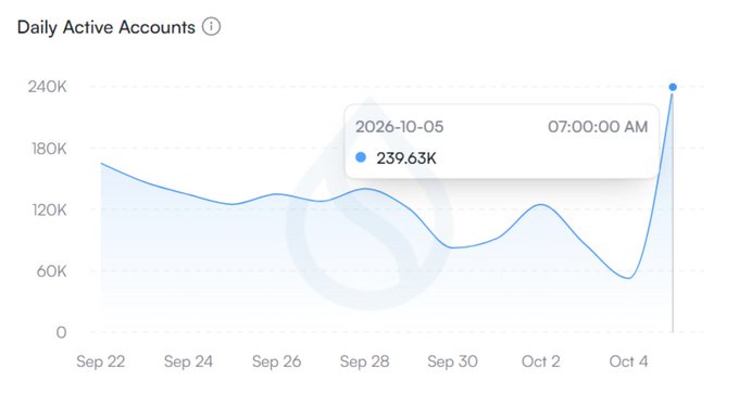 A Daily Active Accounts line chart showing a dramatic spike to 239.63K on 2026-10-05 at 07:00:00 AM, with dates ranging from Sep 22 to Oct 4.
