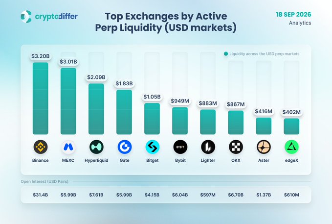 A "cryptodiffer" Analytics bar chart dated 18 Sep 2026 ranks top exchanges by active perpetual liquidity in USD markets, showing Binance ($3.20B) and MEXC ($3.01B) leading, followed by Hyperliquid ($2.09B), Gate ($1.83B), Bitget ($1.05B), Bybit ($949M), Lighter ($883M), OKX ($867M), Aster ($416M), and edgeX ($402M), with corresponding open interest figures displayed below. The chart visually supports the post's claim that Binance and MEXC dominate with roughly $3B each, while Hyperliquid stands out as the top DEX, outpacing established CEXs like Bybit, OKX, and Bitget.