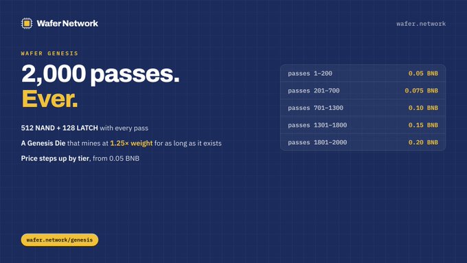 A Wafer Network webpage advertising 'WAFER GENESIS' with only '2,000 passes. Ever.' available. The pricing structure lists tiered costs in BNB, ranging from 0.05 BNB for passes 1-200 to 0.20 BNB for passes 1801-2000, with 512 NAND + 128 LATCH per pass.