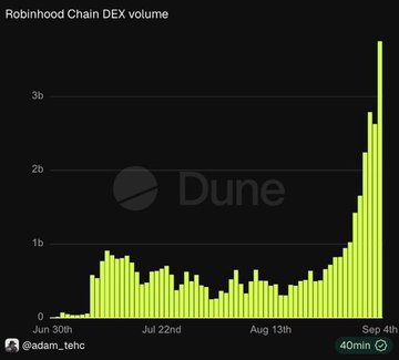 A bar chart titled 'Robinhood Chain DEX volume' from Dune, showing volume increasing sharply to over 3b by Sep 4th, credited to @adam_tehc.