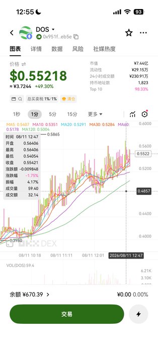 A mobile screenshot shows a cryptocurrency trading chart for the token DOS (DOS4/USDT) trading at $0.55218, up 49.30% with a market cap of ¥7.44亿, alongside moving averages (MA5: 0.5487, MA10: 0.5351, etc.). The chart visualizes the user's post about DOS "taking off," showing the recent price surge that explains why they're lamenting holding only a small airdrop allocation while others appear to have made much larger profits.