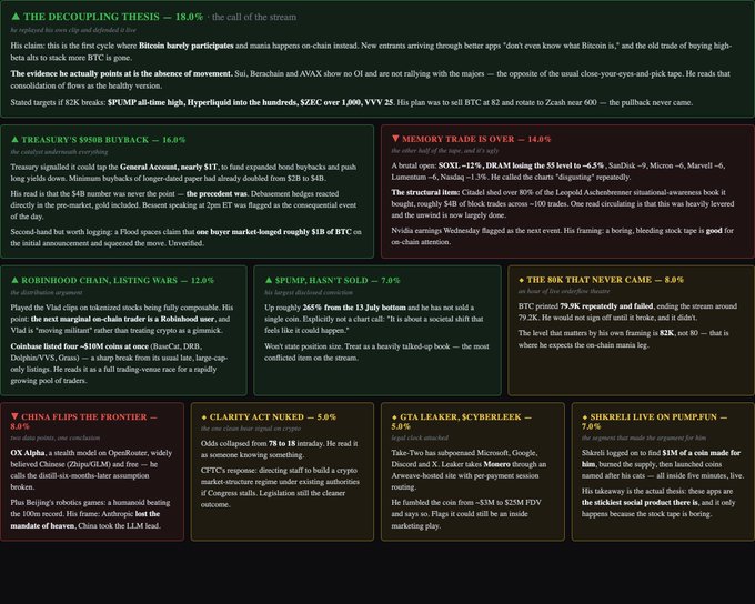 A crypto market analysis dashboard displaying 12 highlighted sections with bearish (red) and bullish (green) labels covering topics like 'THE DECOUPLING THESIS - 10.0%', 'TREASURY'S $9B BUYBACK', 'MEMORY TRADE IS OVER - 14.0%', 'CHINA FLIPS THE FRONTIER', and 'THE 80K THAT NEVER CAME'.