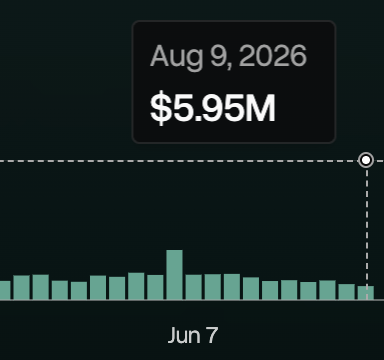 A bar graph shows Hyperliquid's daily revenue peaking mid-period before declining sharply, with a highlighted callout reading "Aug 9, 2026 — $5.95M" at the rightmost data point. The downward revenue trend visually reinforces the post's claim that fundamentals have deteriorated, suggesting short-term pain for $HYPE despite the market not yet pricing it in.