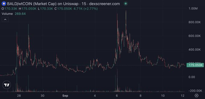 A financial chart from dexscreener.com displaying the BALD/wtCOIN Market Cap on Uniswap, showing price (O170.33K H175.050K L170.33K C175.050K), a 4.71K (+2.77%) change, and volume of 269.64.