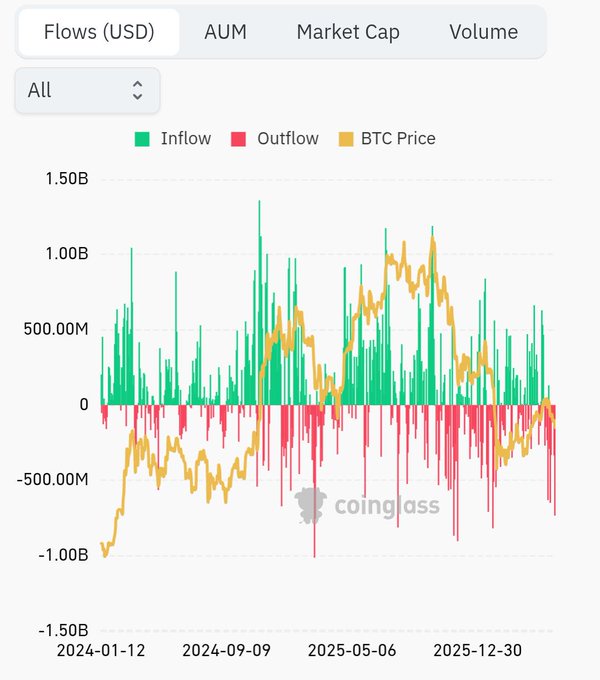 The image features a chart indicating the market cap and flows of Bitcoin over time. It shows both inflows and outflows in US dollar terms for the Bitcoin ETF (BITCO). The largest outflow occurred at the end of April, with more than $1 million removed from the fund within a short period of time. The chart also highlights that almost 1,000,000 Bitcoins have been spent or removed since February, which has led to a decrease in wallet balance between 1K and 10K BTC. However, the total Bitcoin ETF funds remain relatively stable despite these fluctuations.