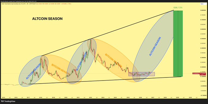A TradingView chart titled "ALTCOIN SEASON" displays the OTHERS/BTC ratio on a two-week timeframe, with key Fibonacci levels and cycle annotations: "ALTCOIM SEASON" and "BITCOIN SEASON" zones marked across 2017, 2020, and projected into 2025, alongside rising floor markers at 0.02, 0.065, and 0.10, capped by a 696.13% upper target line. The chart visually reinforces the post's thesis of rising accumulation floors and an expanding ceiling, highlighting the cyclical rotation between Bitcoin- and altcoin-dominant phases that grows more pronounced each cycle.