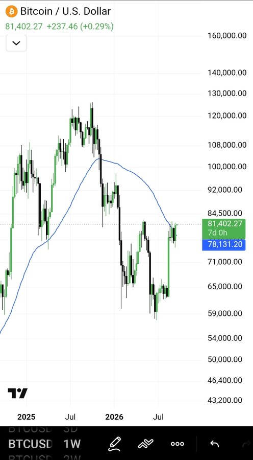 A TradingView weekly candlestick chart shows Bitcoin/U.S. Dollar at 81,402.27 (+0.29%) with a moving average line, spanning from 2025 into 2026.