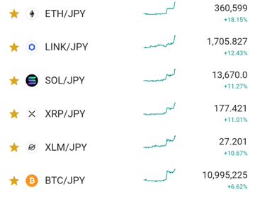 The image shows a cryptocurrency price tracking dashboard displaying six major assets against JPY, all marked with gold stars and showing recent upward trends: BTC/JPY at 10,995,225 (+6.62%), XLM/JPY at 27.201 (+10.67%), XRP/JPY at 177.421 (+11.01%), SOL/JPY at 13,670.0 (+11.27%), LINK/JPY at 1,705.827 (+12.43%), and ETH/JPY at 360,599 (+18.15%). This perfectly illustrates the post's excitement about crypto's recovery, suggesting the earlier "crypto is dead" sentiment has been replaced by a new upward rally—"the party has started!"