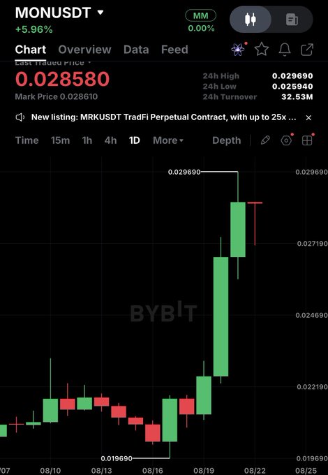The image shows a Bybit candlestick chart for the MONUSDT trading pair, with a current price of 0.028580 and a +5.96% gain. The chart displays a strong bullish trend over the past week (08/10–08/22), with green candles climbing from a low of 0.019680 to a high of 0.029690, suggesting MON is approaching the 0.03 target mentioned in the post.