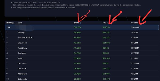 RWA notional volume competition leaderboard with user 'funking' at rank 149 showing 509.68K score, $838.54 PnL, and $360.44K volume, ahead of others like BACHIBOUZOUK and Ponziman.