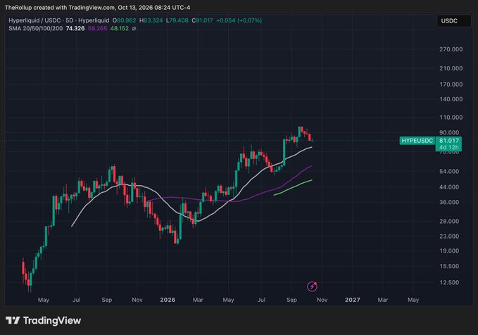 A long-term candlestick chart of Hyperliquid (HYPE/USDC) shows a strong uptrend from around $15,500 in 2025 to a current price of $81,017, with a +0.07% gain and the 5-day SMA at $74,328 sitting well above the 200-day SMA at $56,285—visually reinforcing the "zoom out" message of sustained bullish growth for the platform building "the house for all of finance."