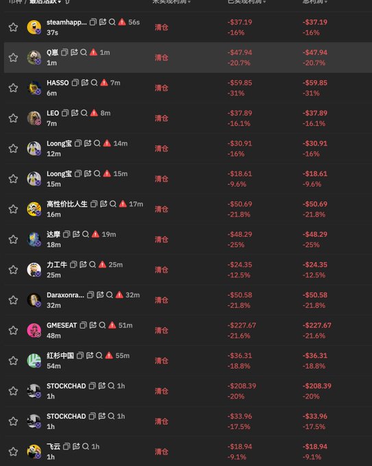 A leaderboard screenshot in Chinese showing trading rankings with usernames, percentages, and red loss values, topped by "steamhappy" at -$37.19 (-16%), all marked with "清仓" (clear position).