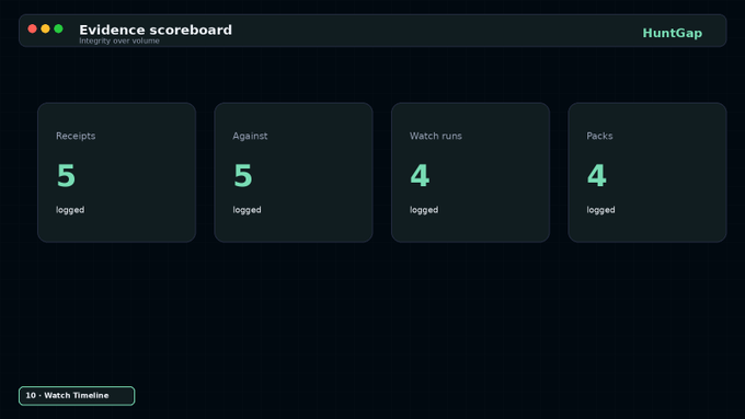 An 'Evidence scoreboard' dashboard for HuntGap showing four logged items: 5 Receipts, 5 Against, 4 Watch runs, and 4 Packs, all marked as 'logged'.