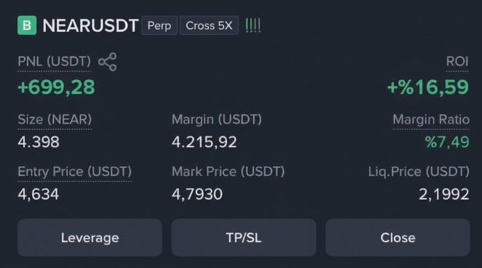A cryptocurrency trading interface displays a long position on NEAR/USDT with a PNL of +699.28 USDT, ROI of +16.59%, and entry price of 4.634 USDT.