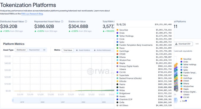 A screenshot of the 'Tokenization Platforms' dashboard on rwa.xyz, displaying metrics like 'Distributed Asset Value $39.20B' and 'Total RWA 3,577.9/4/26' alongside a list of platforms.