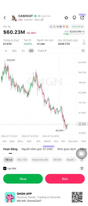 A GMGN app screenshot showing a token 'CASHCAT' with market cap $60.23M, down 32.36%, displaying a price chart and trading buttons labeled 'Mua' (Buy) and 'Bán' (Sell).