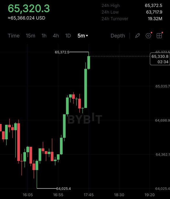 A Bybit candlestick chart shows Bitcoin's price at $65,320.3 (≈$65,366.024 USD), with a 24-hour high of $65,372.5, low of $63,717.9, and turnover of 19.32M, visually confirming the breaking news that Bitcoin has surpassed the $65,000 mark.