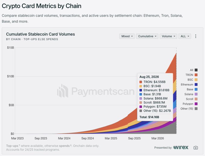 A 'Crypto Card Metrics by Chain' chart from Paymentscan showing cumulative stablecoin card volumes by chain, with Tron leading at $4.556B and a total of $14.16B as of Aug 25, 2026.