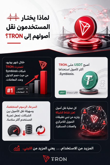 This infographic highlights why users choose TRON, showcasing its #1 ranking in Symbiosis transaction volume and usage of USDT. The image visually supports the claims of increased user activity and confidence in TRON's infrastructure.