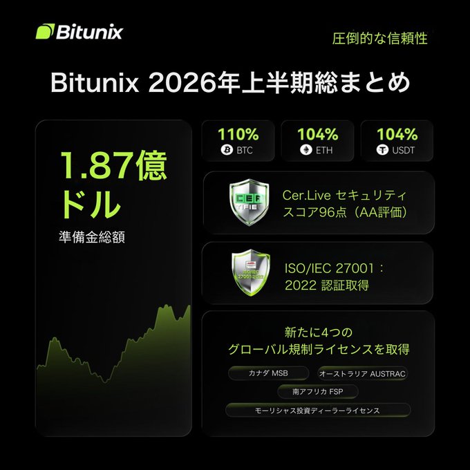 Bitunix's H1 2026 recap highlights $187 million in reserves, 100%+ ratios for BTC (110%), ETH (104%), and USDT (104%), a Cer.Live AA security score of 96, ISO/IEC 27001:2022 certification, and 4 new global regulatory licenses (Canada MSB, Australia AUSTRAC, South Africa FSP, and Mauritius Investment Dealer), visually reinforcing the company's message of building "visible trust" through stronger reserves, top-tier security, and global compliance.