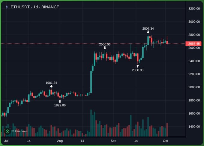 A daily ETHUSDT (Ethereum/Tether) candlestick chart from Beebyes showing price movements with key price levels marked: 1822.06, 1981.24, 2358.88, 2566.53, 2807.34, and current 2665.45.
