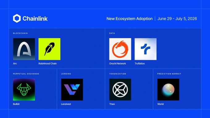 A Chainlink "New Ecosystem Adoption" graphic dated June 29 - July 5, 2026 showcases 8 newly integrated projects categorized by sector, including blockchain partners (Arc, Robinhood Chain), data providers (Orochi Network, Truflation), perpetual exchange (Bullbit), lending (Lendvest), tokenization (Theo), and prediction market (World)—corresponding to the 7 services highlighted in the accompanying adoption update tweet.