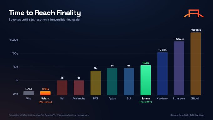 **Caption:** Bar chart titled "Time to Reach Finality" comparing transaction finality times across Visa, Sei, Avalanche, DNB, Aptos, Sui, Solana (Alpenglow/Toe-BFT), Cardano, Ethereum, and Bitcoin—showing Solana's Alpenglow upgrade slashing finality to ~150ms (0.15s) from 12.8s.

**Relation to post:** The chart visually supports the claim that Solana's upcoming Alpenglow mainnet upgrade will dramatically reduce finality from ~12.8 seconds to ~150 milliseconds, making Solana's transaction confirmation faster than Visa's and positioning it as the fastest blockchain shown.