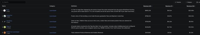 A dark-themed table showing crypto token launches, including 'Lorenzo', 'Hopping Cat', 'Popcoin', 'BNB', and 'BORG', with categories, definitions, and 24-hour revenue metrics.