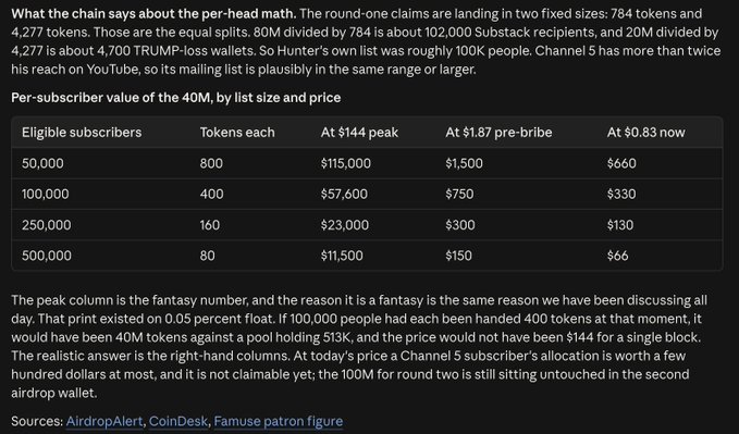 A screenshot discusses per-head math for TRUMP token airdrops, presenting a table of eligible subscribers, tokens each, and valuation at $1.44, $0.187, and $0.033. It references Channel 5, AirdropAlert, CoinDesk, and a Famuse patron figure.