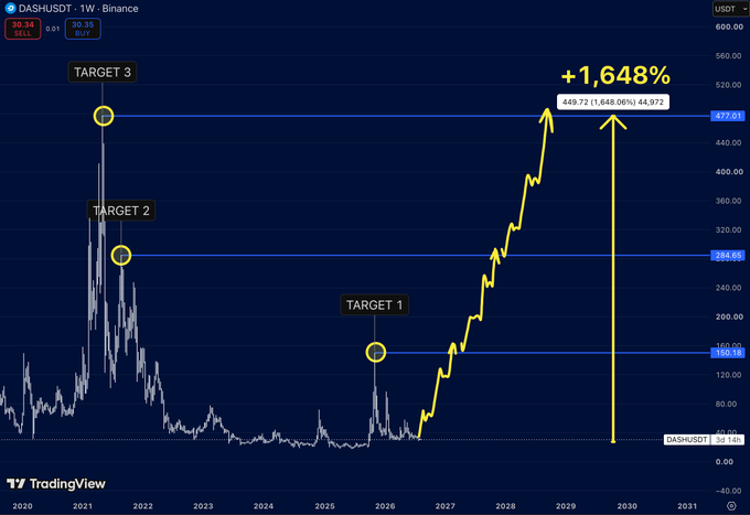 A TradingView weekly chart of DASH/USDT on Binance shows the cryptocurrency consolidating near $30.34, well below its 2021 highs, with annotations projecting a +1,648% rally toward three upside targets: $150.14 (Target 1), $284.66 (Target 2), and $477.61 (Target 3), aligning with the post's bullish roadmap for the long-forgotten altcoin.