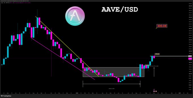 The image shows a TradingView candlestick chart of AAVE/USD with the token's logo, displaying a descending wedge pattern and recent breakout, annotated with take-profit levels at $274.82 and a target of $300.08. The chart visually supports the post's claims of successfully trading AAVE's shakeout and breakout toward the $300 target.