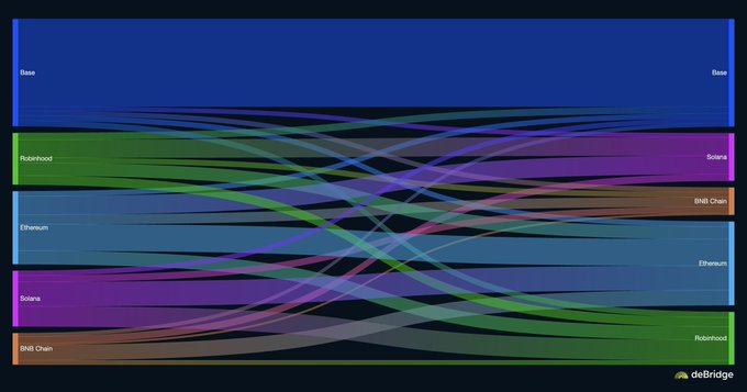 The image is a Sankey diagram from defriddle showing capital flows between major blockchain networks, with Base receiving significant inflows from Polygon, Ethereum, Solana, and BNB Chain, while Robinhood, Ethereum, Solana, BNB Chain, and Robinhood appear on both inflow and outflow sides—visualizing the user's observation that Robinhood has a net positive bridging flow despite some redistribution across other chains.