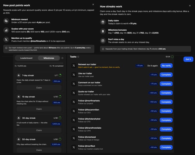 A screenshot of the Morfi Markets platform's rewards dashboard showing a points system with various tasks (like retweeting, liking, commenting, and following) each worth +75 to +150 points, alongside streak milestones ranging from 7-day (+250 pts) to 30-day (+1,000 pts) streaks, illustrating the "easy point-farming opportunities" mentioned in the caption.