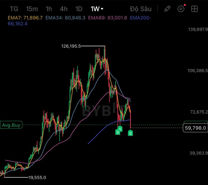 The image depicts a stock chart with various colors representing different stocks, including ones named BYB. The chart shows the price of two companies, one called "YB" worth around 2m có cểnh không em hân xe nhân vây", and another that is valued at approximately 40k có là mìa bây. The chart displays a blue line going up, indicating an increase in price for the stock YB over time, while another line points downwards, showing a decrease in value for this stock. Overall, it shows the stock prices of these companies on the same graph.