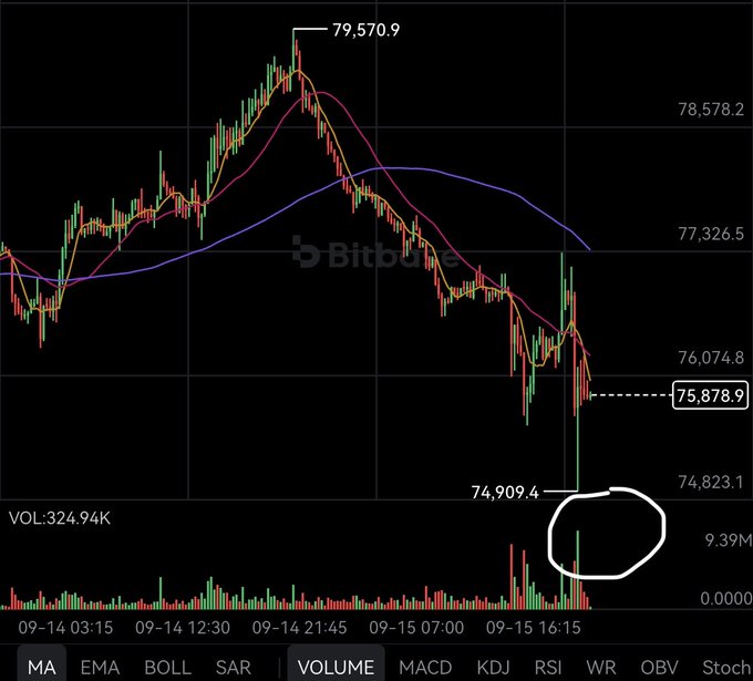 A Bitcoin trading chart on the Bitbuy exchange displays a candlestick graph with moving averages, showing a price range from a low of 74,909.4 to a high of 79,570.9. A hand-drawn white circle highlights a specific volume bar on the bottom chart.