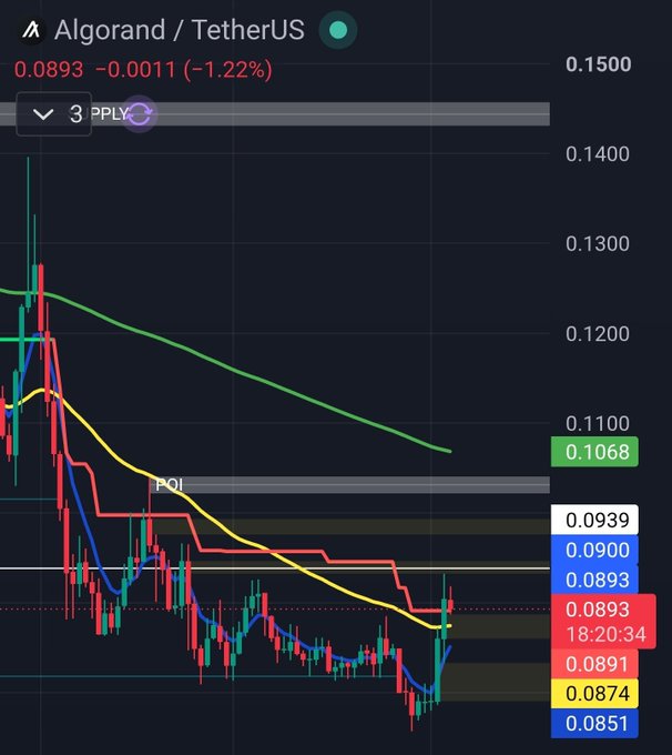 A candlestick chart of ALGO/TetherUS on a 3-hour timeframe, showing the price at 0.0893 with a 1.22% decline, where the price has just broken above several key resistance levels including the blue 50 EMA line (~0.0900), yellow line, and red price range line, confirming the bullish breakout referenced in the post.