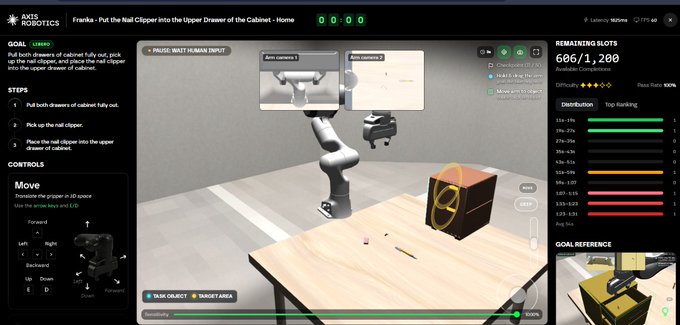 A screenshot from an Ants Robotics simulation environment showing a robotic arm completing a drawer manipulation task, with on-screen instructions to 'Put both drawers of cabinet fully out, pick up the nail clipper, and place the nail clipper into the upper drawer of the cabinet,' a remaining slots counter at 605/1,200, and control panels for movement.