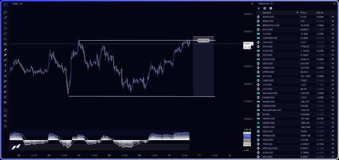 A TradingView chart of $BTCUSD on Binance displays a sideways consolidation pattern near the $109,500 resistance level, with the price action contained between roughly $107,500 and $109,500, reflecting the post's question about whether Bitcoin can break through resistance. The watchlist panel on the right shows various crypto pairs like BTCUSDT, ETHUSDT, and SOLUSDT with mostly negative daily price changes.