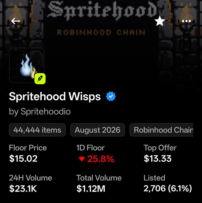 The image displays the OpenSea collection page for "Spritehood Wisps" on Robinhood Chain, showing 44,444 items, a floor price of $15.02 (down 25.8% in 24 hours), top offer of $13.33, and $1.12M total volume. The stats illustrate the post's point about the collection's collapse from its $117 peak back below its $17 mint price.