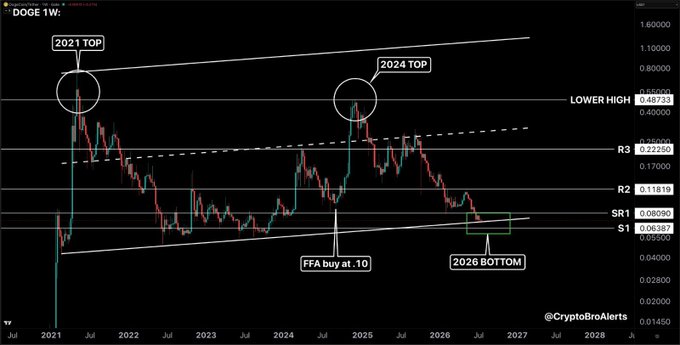 A weekly DOGE/USD chart from CryptoBroAlerts displays multi-year price action between 2021 and 2028, highlighting a "2021 TOP" and "2024 TOP" marked with circles near the $1.60 resistance, key support/resistance levels (R1–R3, S1–S2) ranging from ~$0.06 to ~$0.22, and a labeled "FFA buy at .10" signal alongside a projected "2026 BOTTOM" — directly illustrating Scott's post about identifying the DOGE buy zone, mapping key levels, and managing risk within the FFA.