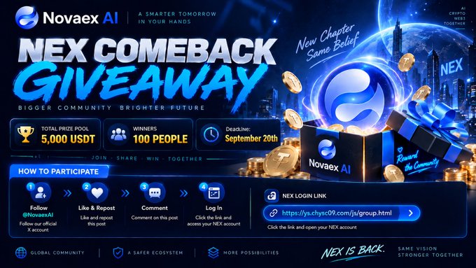Promotional graphic for a Novaex AI "NEX Comeback Giveaway" featuring a 5,000 USDT prize pool for 100 winners, with instructions to follow, comment, repost, and log in via the provided link by the September 20th deadline.